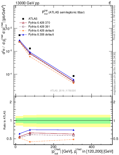 Plot of top.pout in 13000 GeV pp collisions