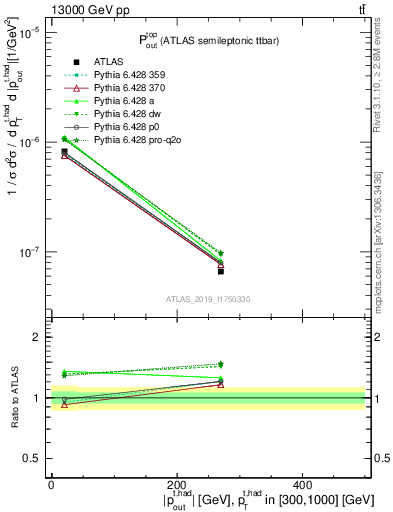 Plot of top.pout in 13000 GeV pp collisions