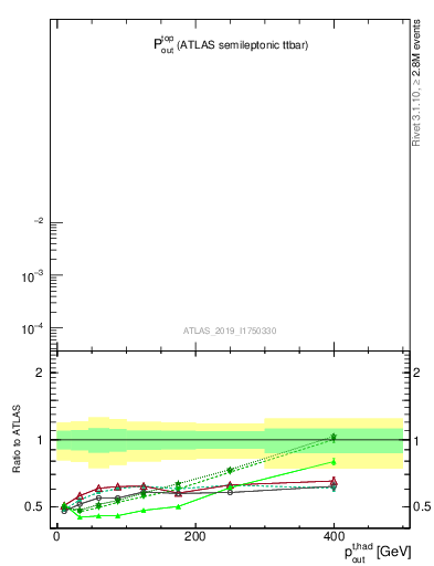 Plot of top.pout in 13000 GeV pp collisions