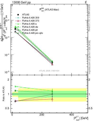 Plot of top.pout in 13000 GeV pp collisions