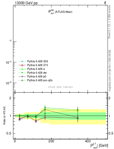 Plot of top.pout in 13000 GeV pp collisions