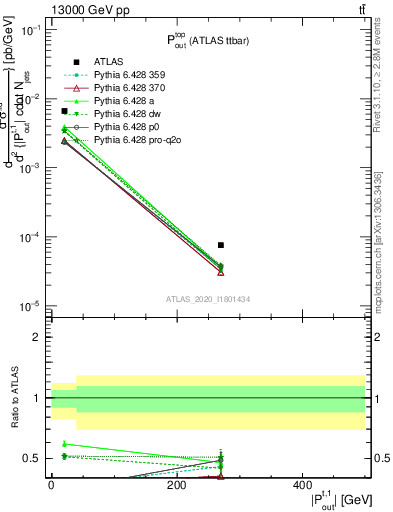 Plot of top.pout in 13000 GeV pp collisions