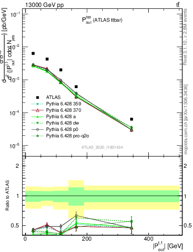 Plot of top.pout in 13000 GeV pp collisions