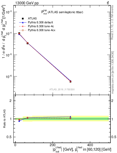 Plot of top.pout in 13000 GeV pp collisions