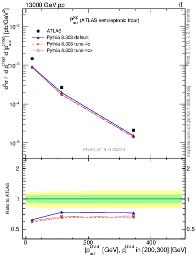 Plot of top.pout in 13000 GeV pp collisions