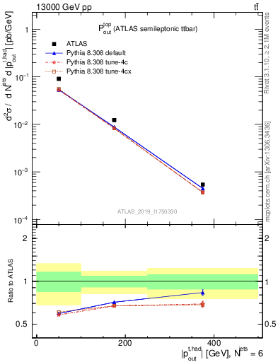 Plot of top.pout in 13000 GeV pp collisions
