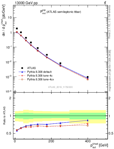 Plot of top.pout in 13000 GeV pp collisions
