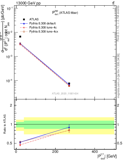 Plot of top.pout in 13000 GeV pp collisions