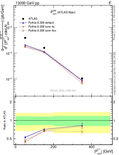 Plot of top.pout in 13000 GeV pp collisions