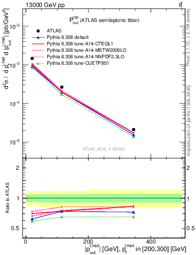 Plot of top.pout in 13000 GeV pp collisions