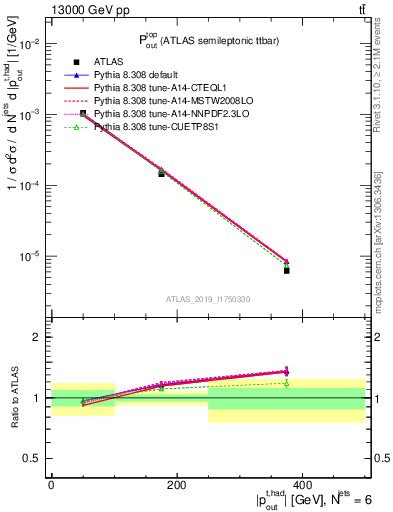 Plot of top.pout in 13000 GeV pp collisions