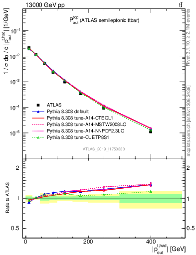Plot of top.pout in 13000 GeV pp collisions