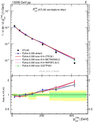 Plot of top.pout in 13000 GeV pp collisions