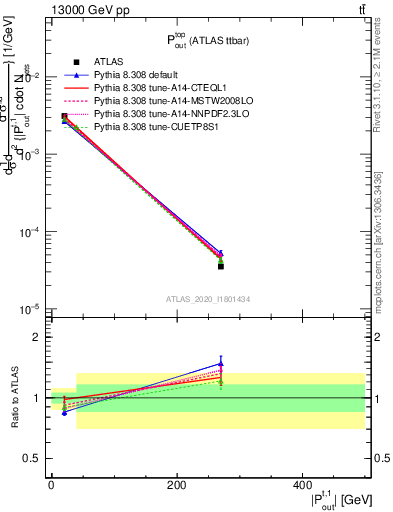 Plot of top.pout in 13000 GeV pp collisions