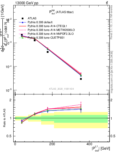Plot of top.pout in 13000 GeV pp collisions