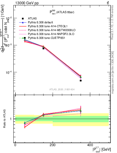 Plot of top.pout in 13000 GeV pp collisions