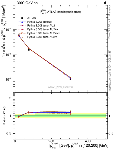 Plot of top.pout in 13000 GeV pp collisions