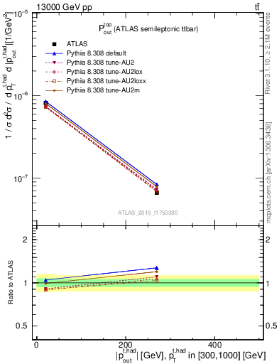 Plot of top.pout in 13000 GeV pp collisions