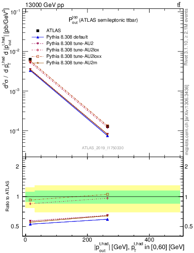 Plot of top.pout in 13000 GeV pp collisions