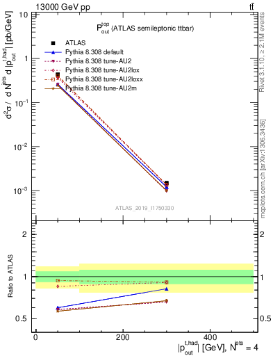Plot of top.pout in 13000 GeV pp collisions
