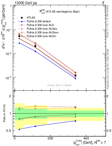 Plot of top.pout in 13000 GeV pp collisions