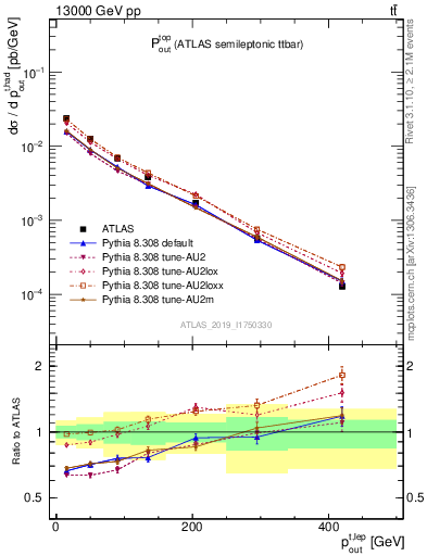 Plot of top.pout in 13000 GeV pp collisions