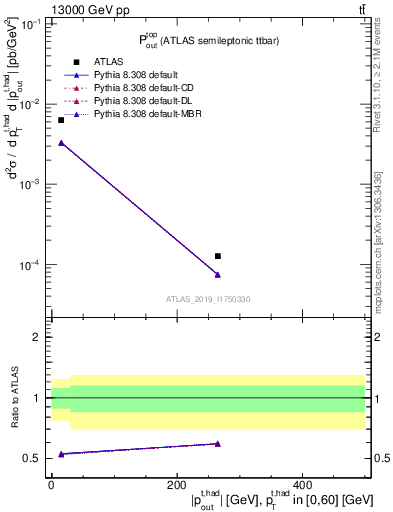 Plot of top.pout in 13000 GeV pp collisions