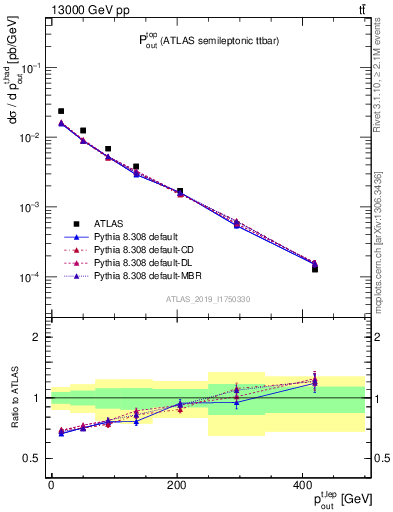Plot of top.pout in 13000 GeV pp collisions