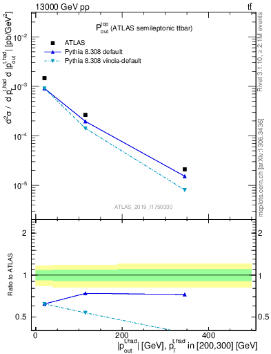 Plot of top.pout in 13000 GeV pp collisions