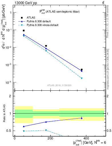Plot of top.pout in 13000 GeV pp collisions