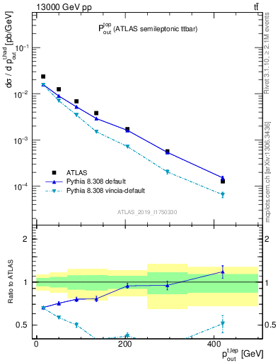 Plot of top.pout in 13000 GeV pp collisions