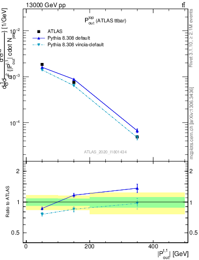 Plot of top.pout in 13000 GeV pp collisions