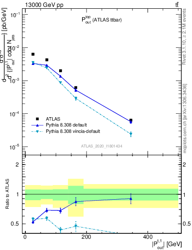 Plot of top.pout in 13000 GeV pp collisions