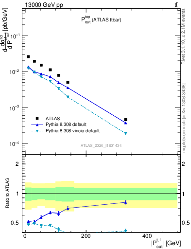 Plot of top.pout in 13000 GeV pp collisions