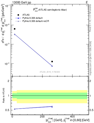 Plot of top.pout in 13000 GeV pp collisions