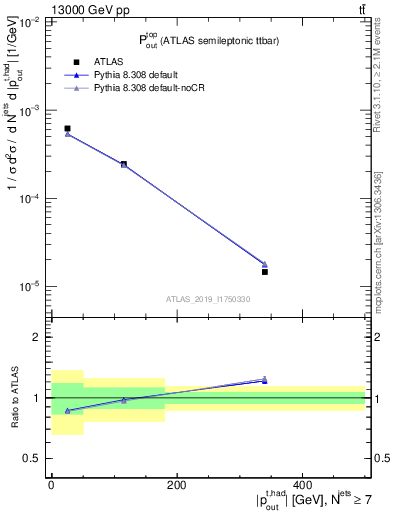 Plot of top.pout in 13000 GeV pp collisions