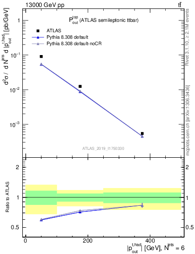 Plot of top.pout in 13000 GeV pp collisions