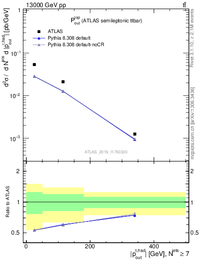Plot of top.pout in 13000 GeV pp collisions