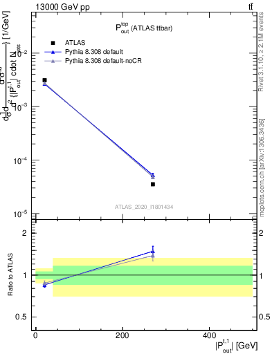 Plot of top.pout in 13000 GeV pp collisions