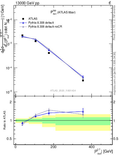 Plot of top.pout in 13000 GeV pp collisions