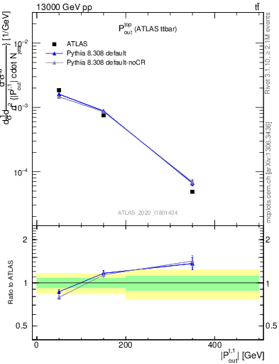 Plot of top.pout in 13000 GeV pp collisions