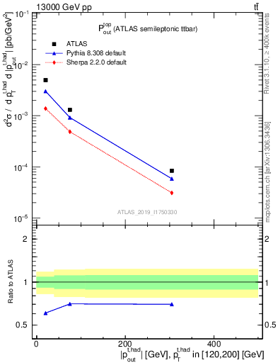 Plot of top.pout in 13000 GeV pp collisions