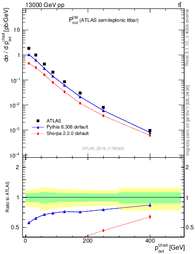 Plot of top.pout in 13000 GeV pp collisions