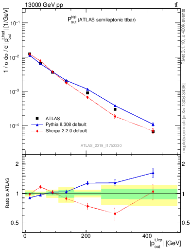 Plot of top.pout in 13000 GeV pp collisions