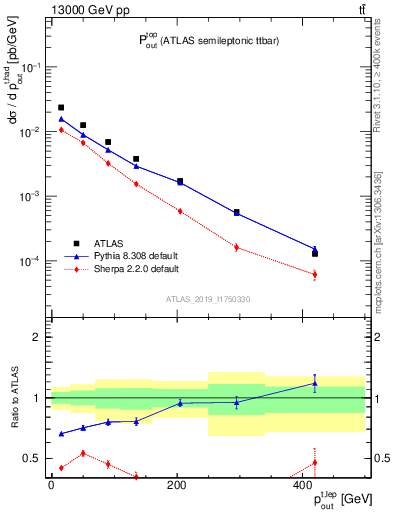 Plot of top.pout in 13000 GeV pp collisions