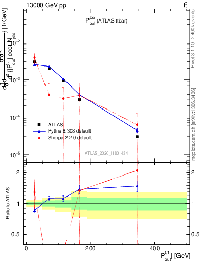 Plot of top.pout in 13000 GeV pp collisions