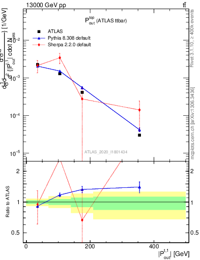 Plot of top.pout in 13000 GeV pp collisions