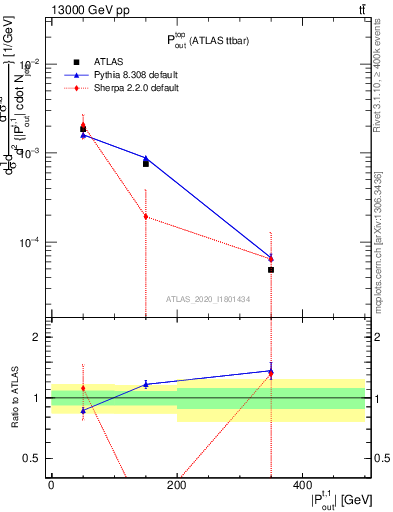 Plot of top.pout in 13000 GeV pp collisions