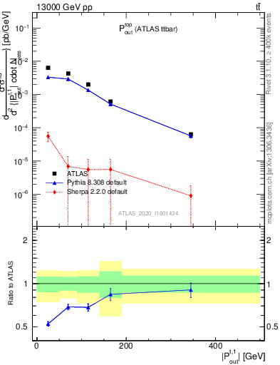 Plot of top.pout in 13000 GeV pp collisions