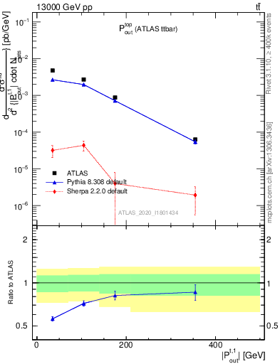 Plot of top.pout in 13000 GeV pp collisions